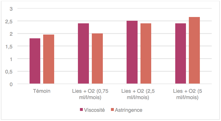 Figure 5: Comparison of the wine profiles of a Chardonnay with aging on lees. 3 oxygen additions tested (Source: Vivelys-2015 testing campaign).