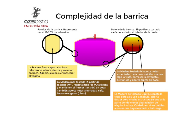 Barrel complexity