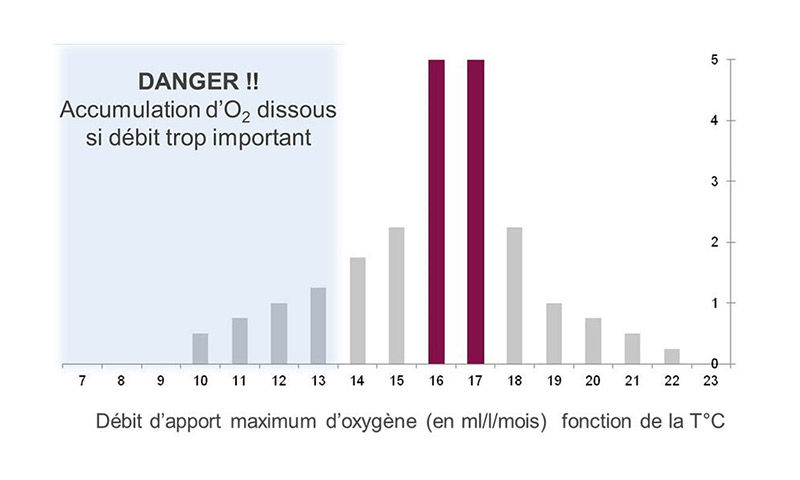 Figure 3: Maximum oxygen dose (mL/L/month) based on temperature. (Source: Vivelys)